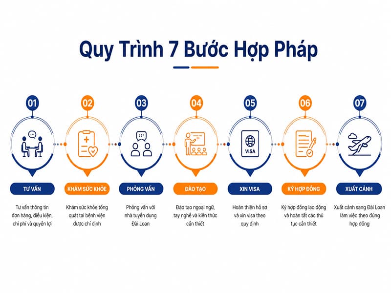 Lộ trình 7 bước chuẩn pháp lý giúp lao động đi xuất khẩu lao động Đài Loan Hải Dương chủ động chuẩn bị hồ sơ.