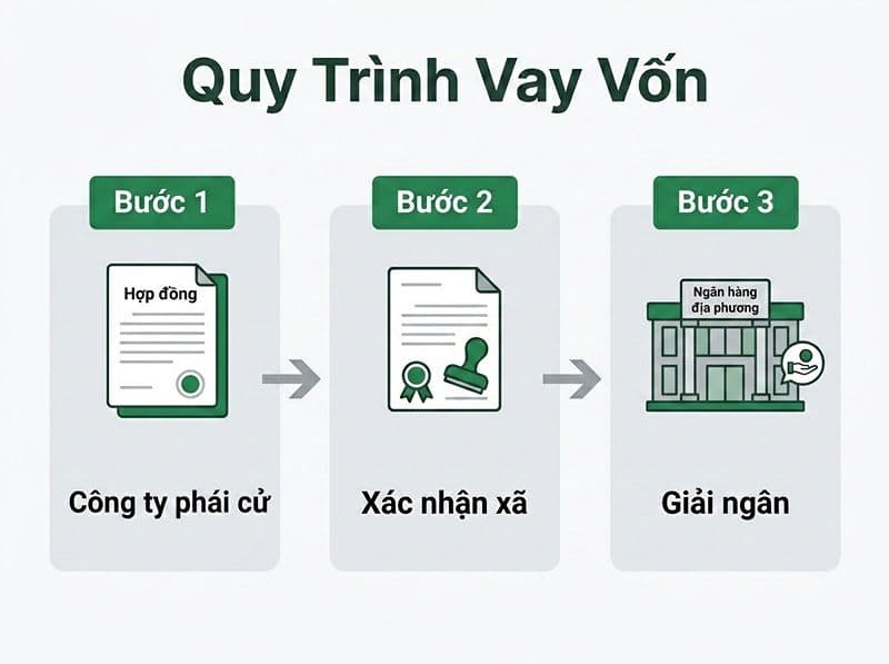 Quy trình vay vốn rõ ràng giúp giảm bớt gánh nặng chi phí khi đi xuất khẩu lao động Đài Loan Hà Tĩnh.