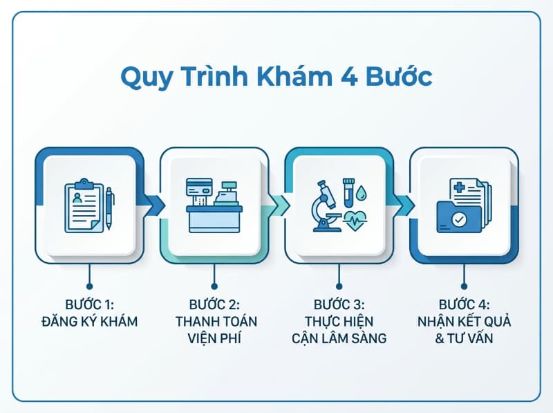 Người lao động chủ động tiết kiệm thời gian nhờ nắm rõ quy trình kiểm tra sức khỏe 4 bước.