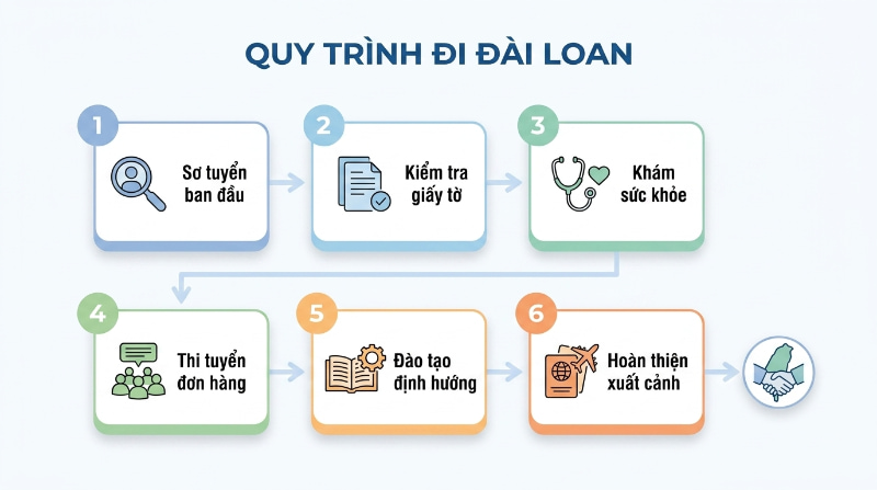 Sơ đồ 6 bước giúp người lao động tại các huyện Nghệ An theo dõi quy trình làm hồ sơ đi Đài Loan.