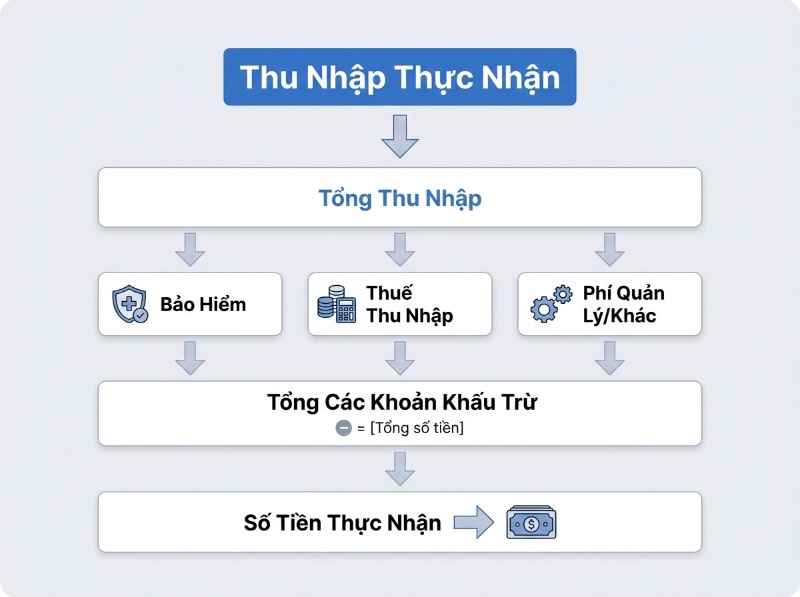 Cách tính thu nhập thực nhận mỗi tháng tại Đài Loan
