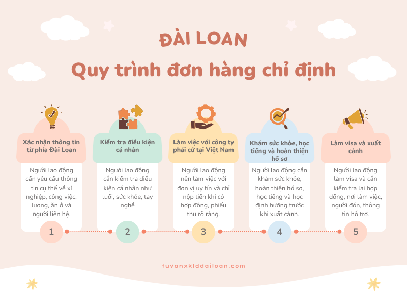 Tuân thủ đúng quy trình từ xác minh thông tin đến hoàn thiện visa giúp người lao động xuất cảnh an toàn và hợp pháp.