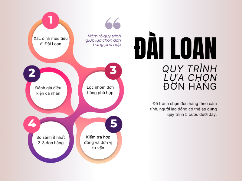 Áp dụng quy trình chuẩn từ xác định mục tiêu đến kiểm tra hợp đồng để chọn được đơn hàng đi Đài Loan an toàn nhất.