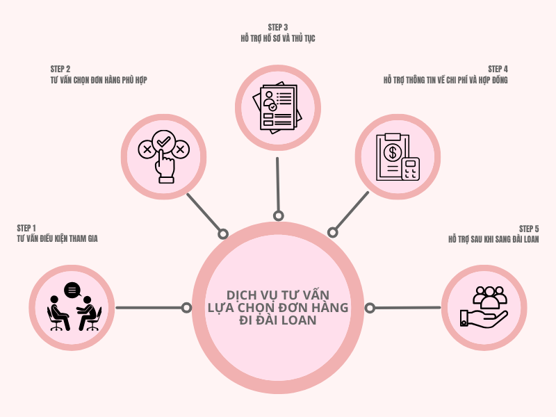 Đơn vị tư vấn uy tín luôn đồng hành hỗ trợ người lao động từ khâu chuẩn bị hồ sơ đến khi sang Đài Loan làm việc.