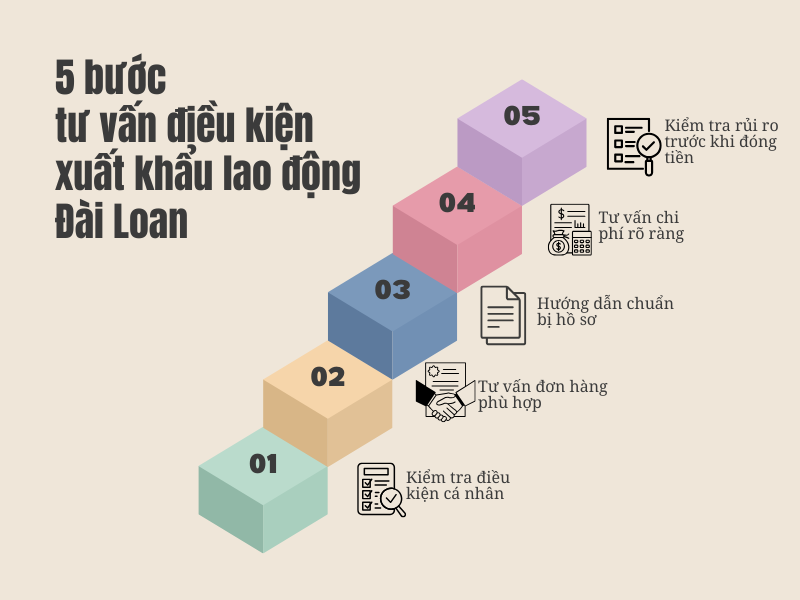Quy trình tư vấn chuyên nghiệp giúp người lao động dễ dàng lựa chọn đơn hàng phù hợp với năng lực và thể trạng.
